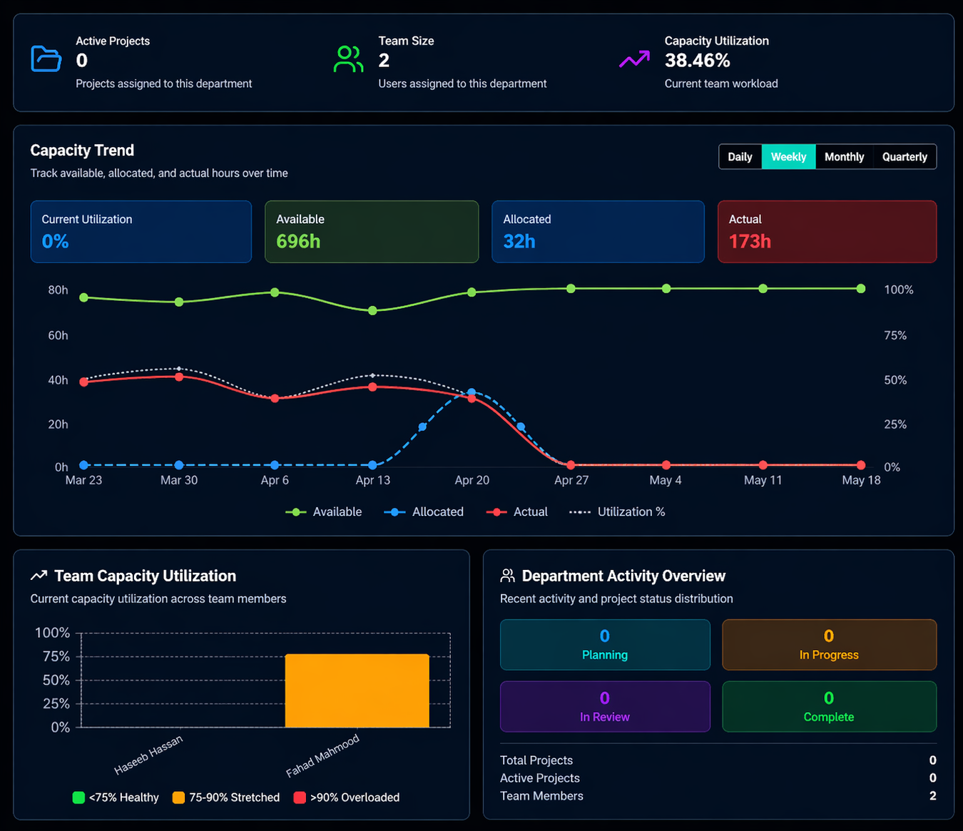 Department and capacity view in Worklo